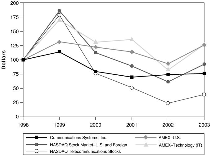 PERFORMANCE GRAPH